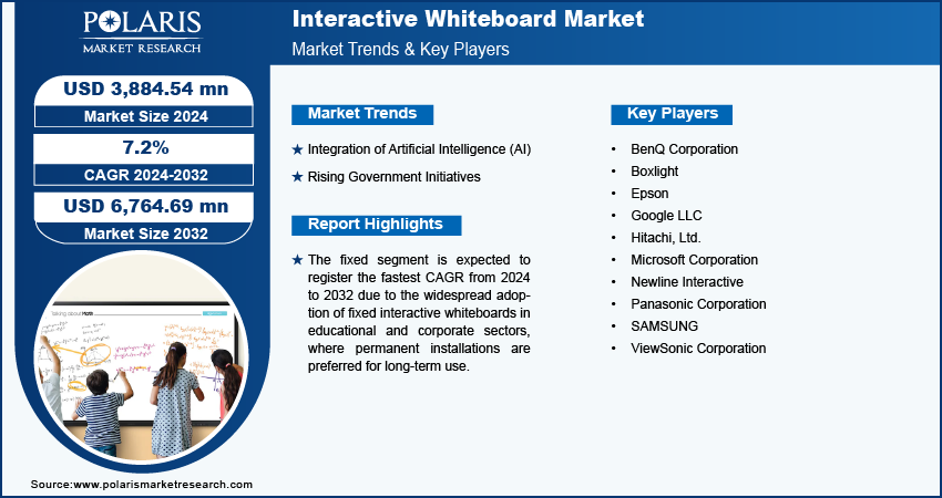 Interactive Whiteboard Market size